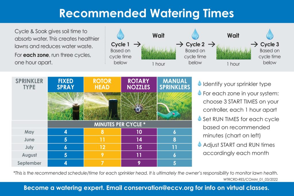 Watering Chart